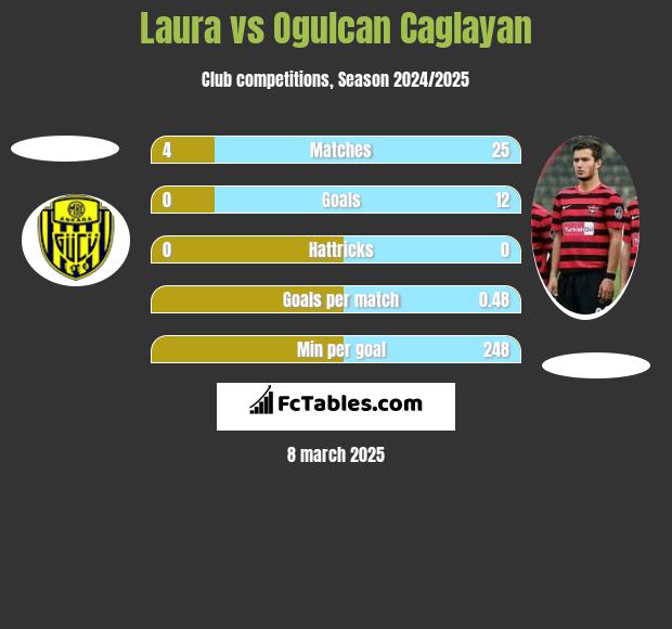 Laura vs Ogulcan Caglayan h2h player stats