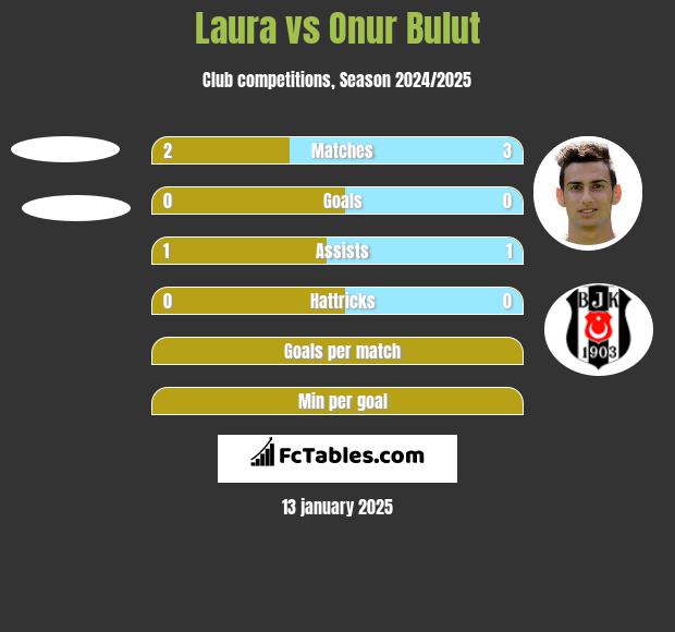 Laura vs Onur Bulut h2h player stats