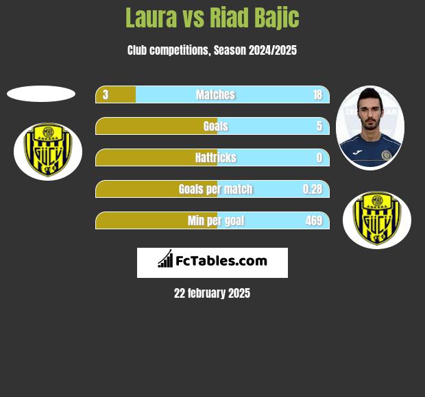 Laura vs Riad Bajic h2h player stats