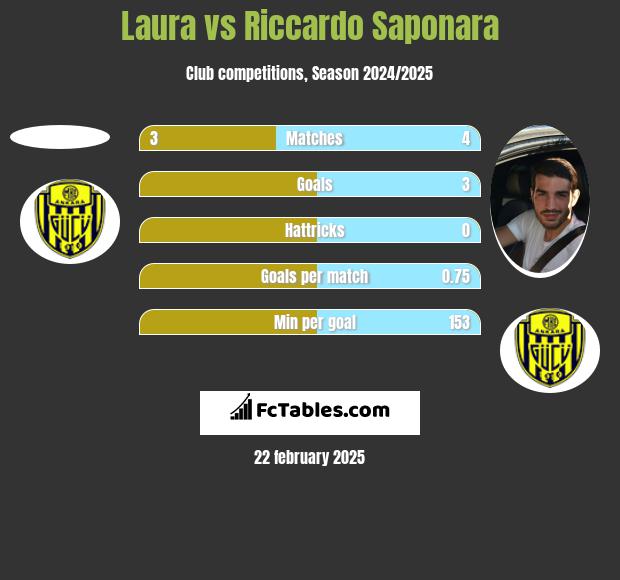 Laura vs Riccardo Saponara h2h player stats