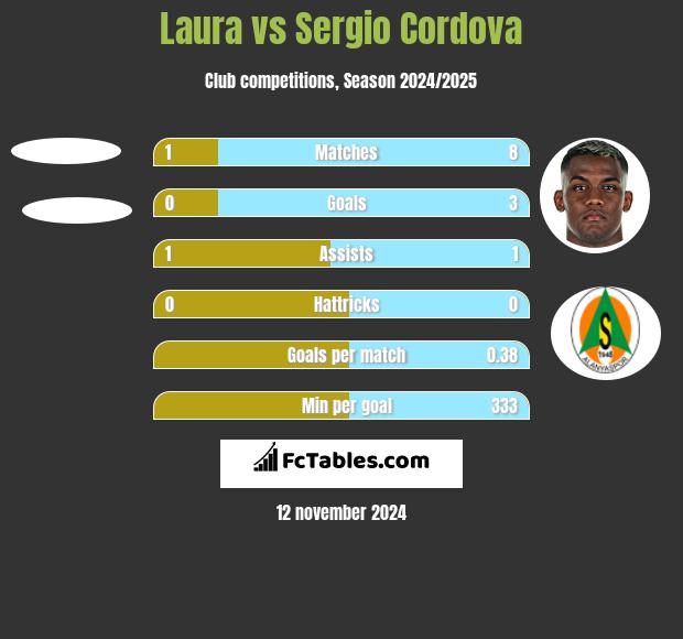 Laura vs Sergio Cordova h2h player stats