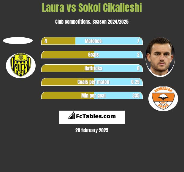 Laura vs Sokol Cikalleshi h2h player stats