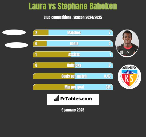 Laura vs Stephane Bahoken h2h player stats