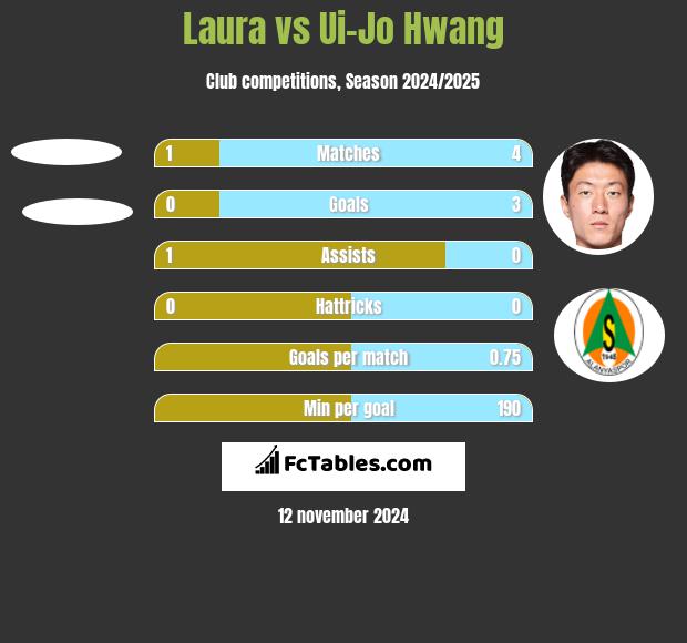 Laura vs Ui-Jo Hwang h2h player stats