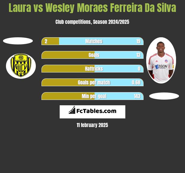 Laura vs Wesley Moraes Ferreira Da Silva h2h player stats