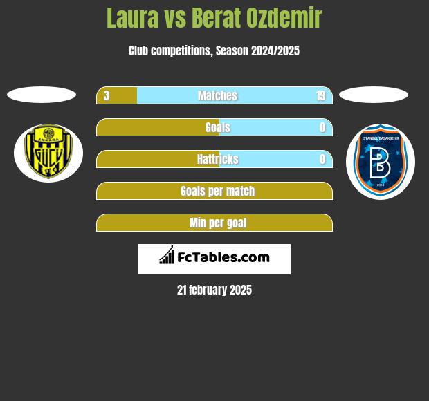 Laura vs Berat Ozdemir h2h player stats