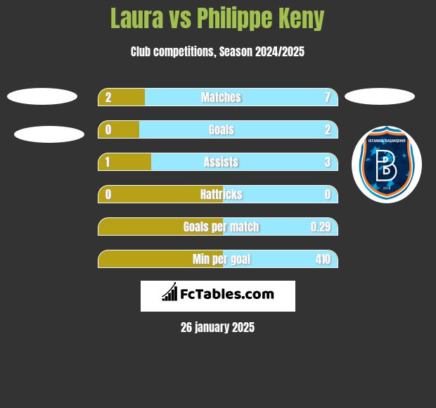 Laura vs Philippe Keny h2h player stats