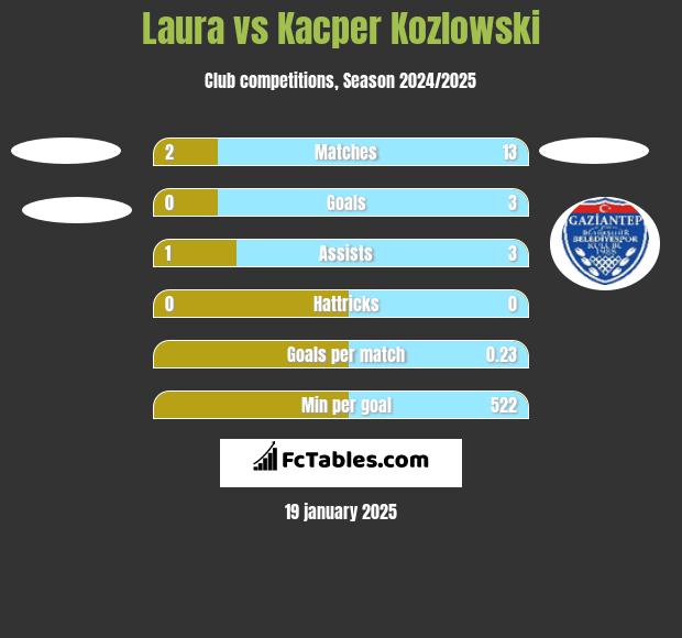 Laura vs Kacper Kozlowski h2h player stats