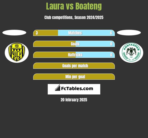 Laura vs Boateng h2h player stats