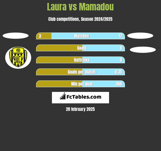 Laura vs Mamadou h2h player stats