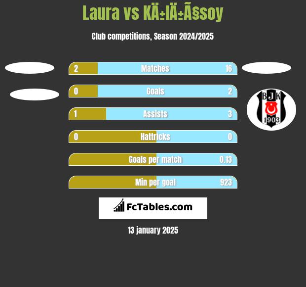 Laura vs KÄ±lÄ±Ã§soy h2h player stats