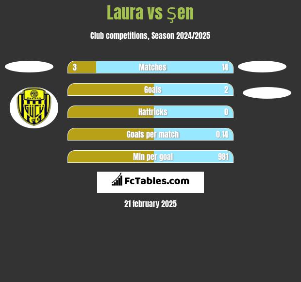 Laura vs Şen h2h player stats