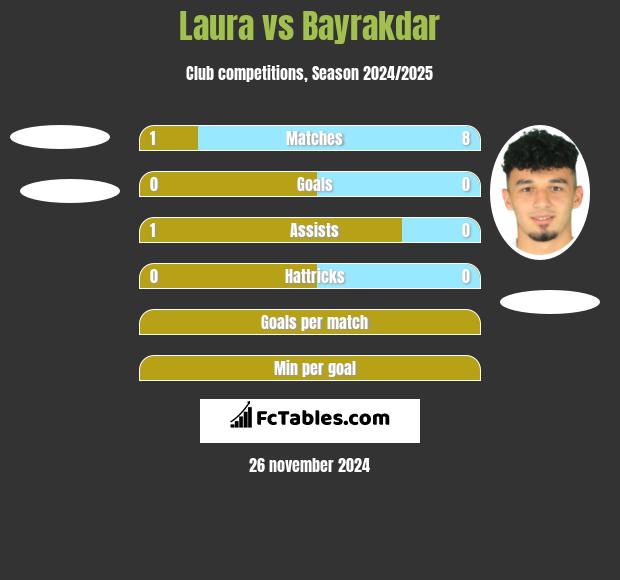 Laura vs Bayrakdar h2h player stats