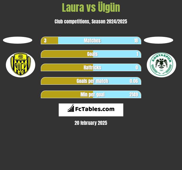 Laura vs Ülgün h2h player stats