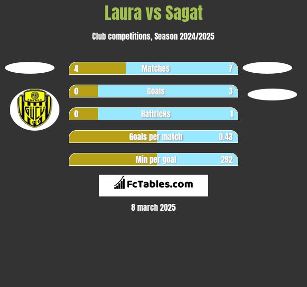 Laura vs Sagat h2h player stats