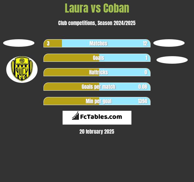 Laura vs Coban h2h player stats