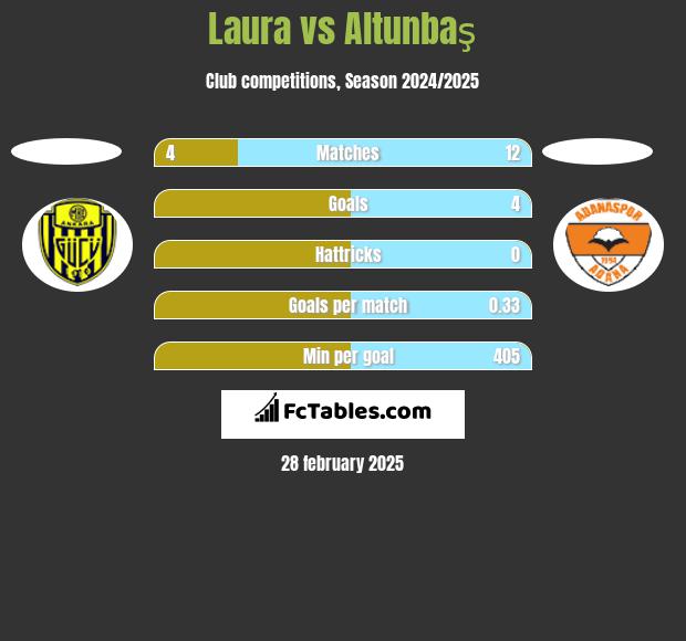 Laura vs Altunbaş h2h player stats