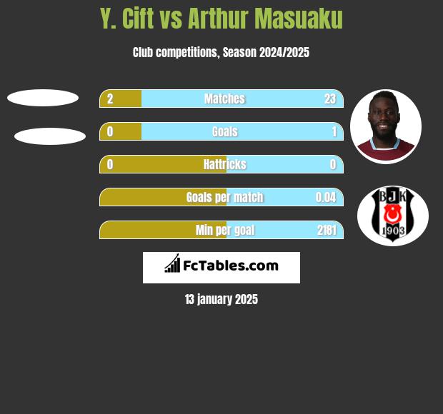 Y. Cift vs Arthur Masuaku h2h player stats