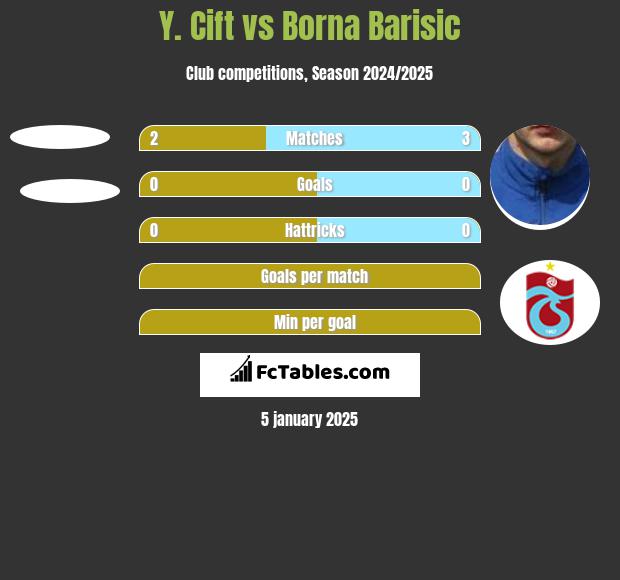 Y. Cift vs Borna Barisic h2h player stats