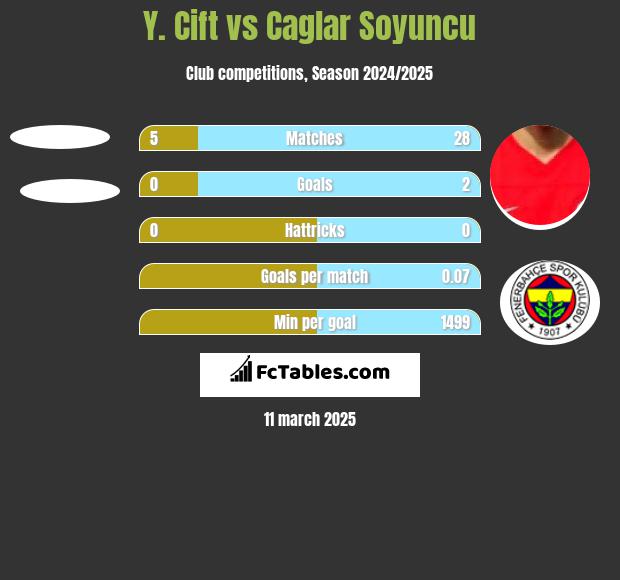 Y. Cift vs Caglar Soyuncu h2h player stats