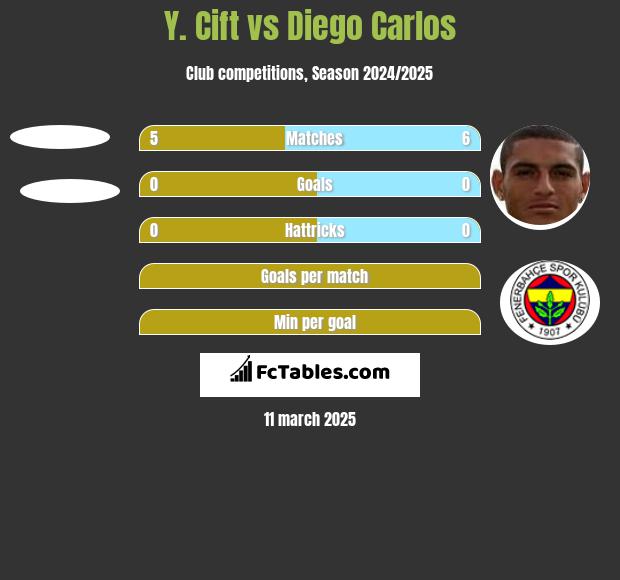 Y. Cift vs Diego Carlos h2h player stats