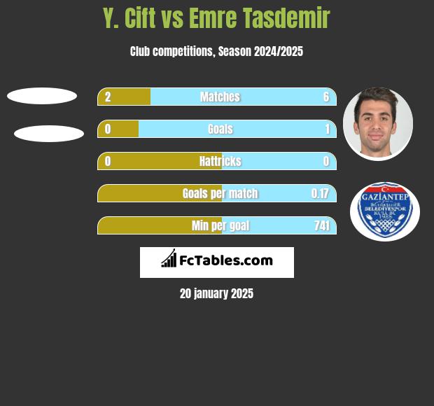 Y. Cift vs Emre Tasdemir h2h player stats