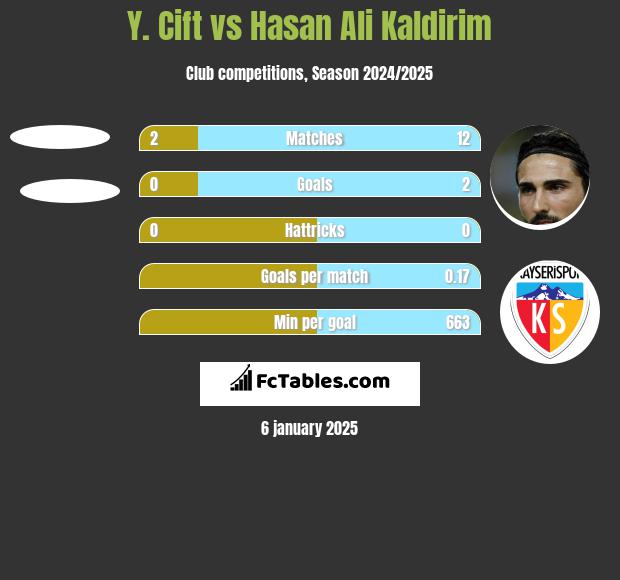 Y. Cift vs Hasan Ali Kaldirim h2h player stats