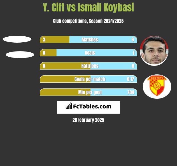 Y. Cift vs Ismail Koybasi h2h player stats