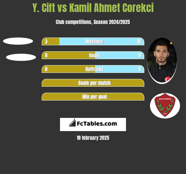 Y. Cift vs Kamil Ahmet Corekci h2h player stats