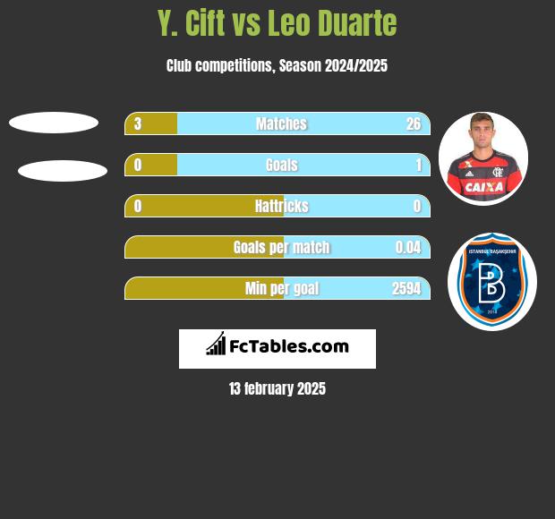 Y. Cift vs Leo Duarte h2h player stats