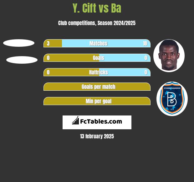 Y. Cift vs Ba h2h player stats