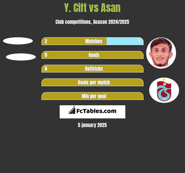 Y. Cift vs Asan h2h player stats