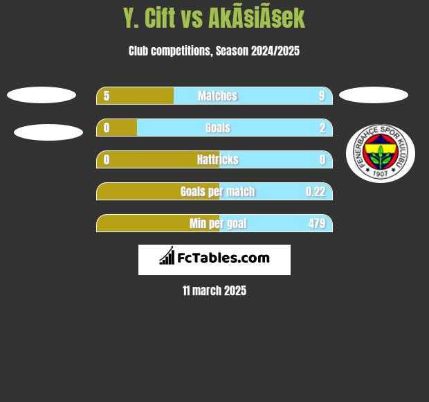 Y. Cift vs AkÃ§iÃ§ek h2h player stats