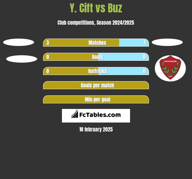 Y. Cift vs Buz h2h player stats