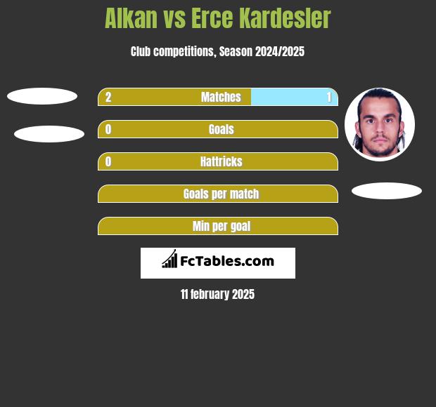 Alkan vs Erce Kardesler h2h player stats