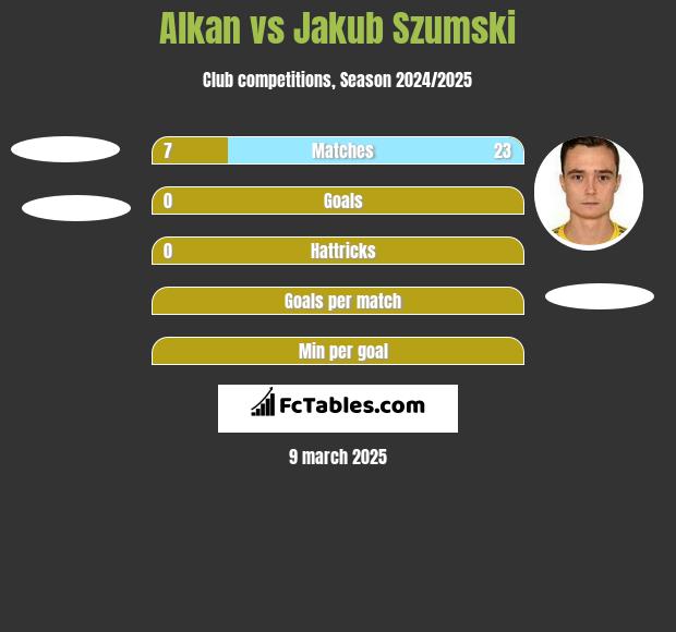 Alkan vs Jakub Szumski h2h player stats