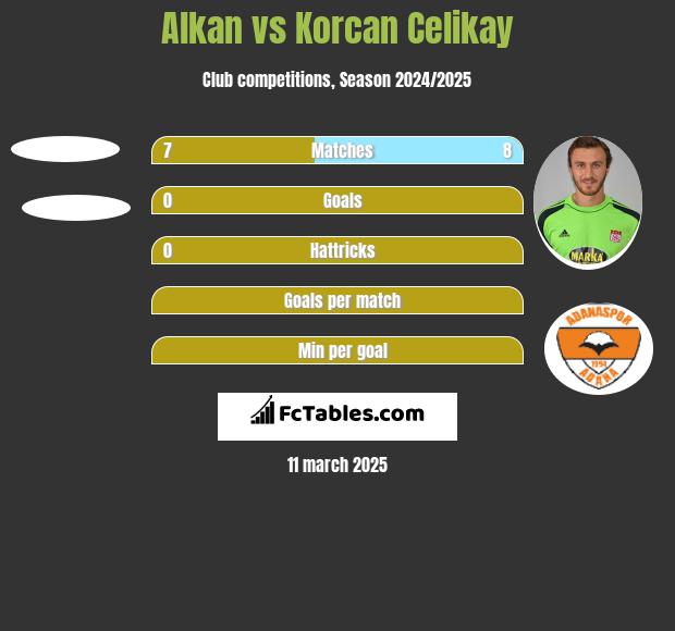 Alkan vs Korcan Celikay h2h player stats