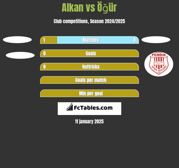 Alkan vs Öğür h2h player stats