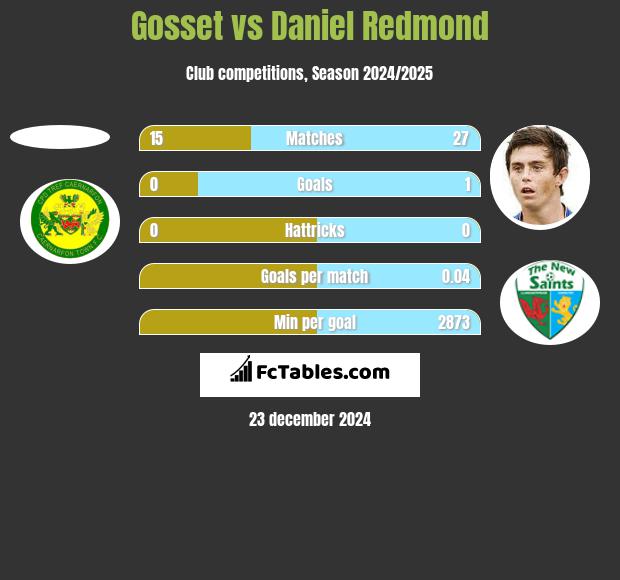 Gosset vs Daniel Redmond h2h player stats