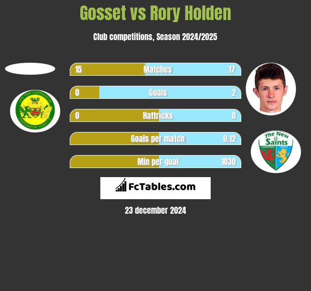 Gosset vs Rory Holden h2h player stats