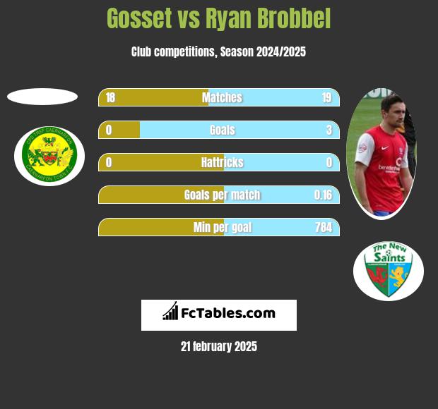 Gosset vs Ryan Brobbel h2h player stats