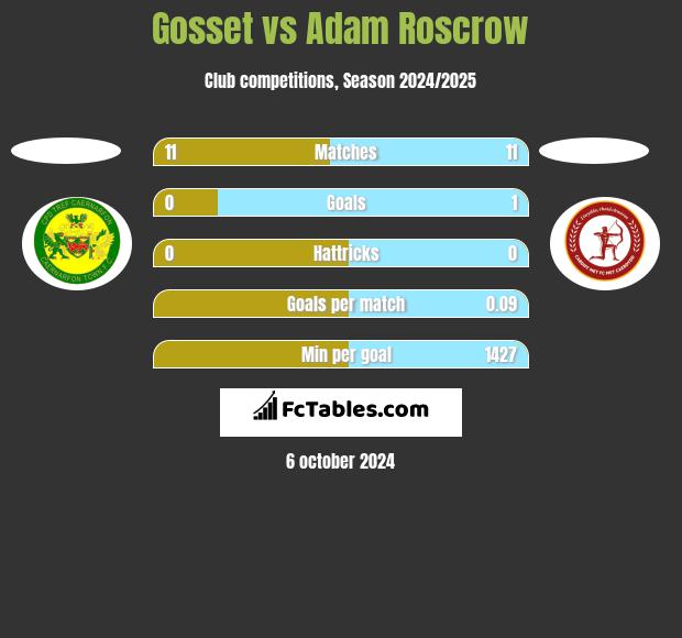 Gosset vs Adam Roscrow h2h player stats