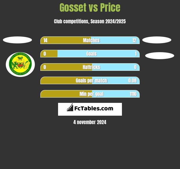 Gosset vs Price h2h player stats