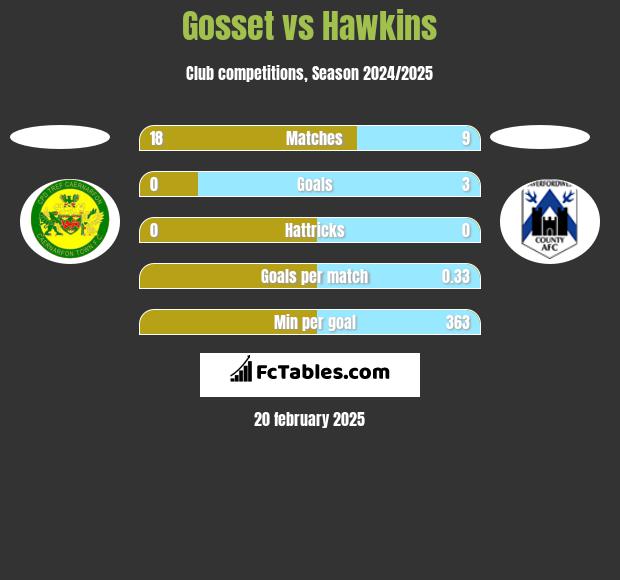 Gosset vs Hawkins h2h player stats