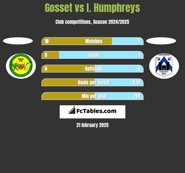 Gosset vs I. Humphreys h2h player stats