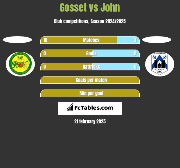 Gosset vs John h2h player stats