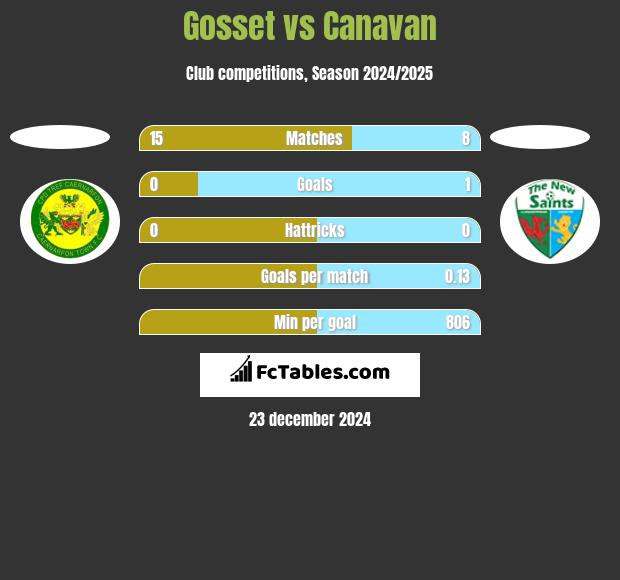 Gosset vs Canavan h2h player stats