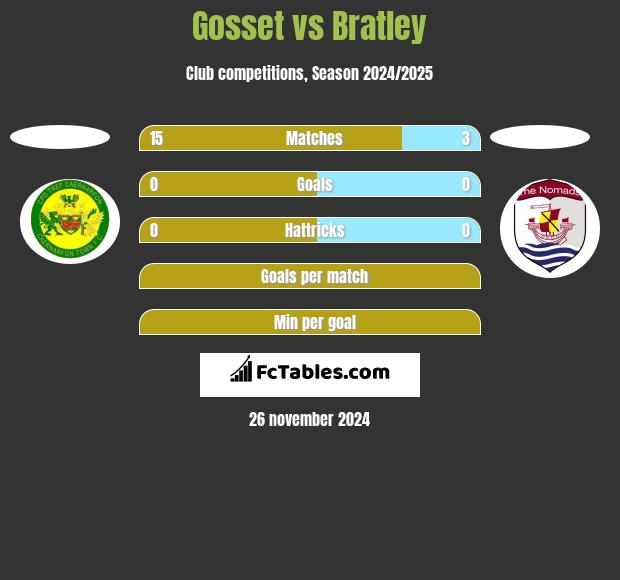 Gosset vs Bratley h2h player stats