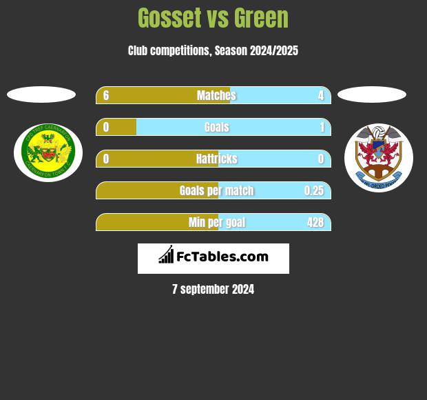 Gosset vs Green h2h player stats