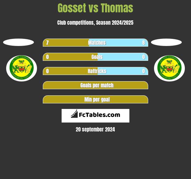 Gosset vs Thomas h2h player stats